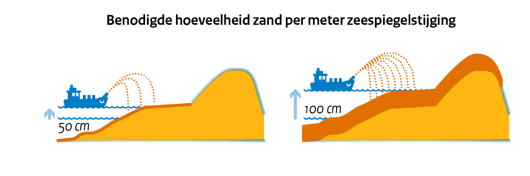 Benodigde hoeveelheid zand per meter zeespiegelstijging (zandsuppletie)