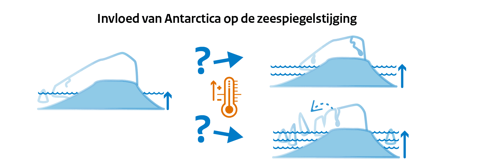 Invloed van Antarctica op de zeespiegelstijging